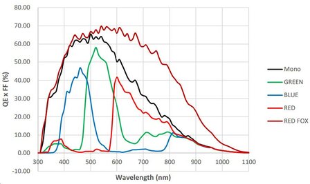 ME2P-2621-15U3M-NIR, GMAX0505, 5120x5120, 15fps, 1.1&quot;, Obturateur Global, CMOS, Mono