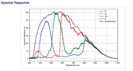 Spectral Response MARS-3250-12U3C