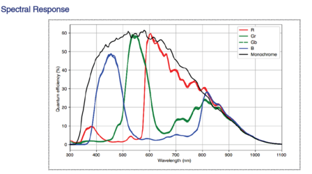 Spectral Response MARS-4470-8U3M