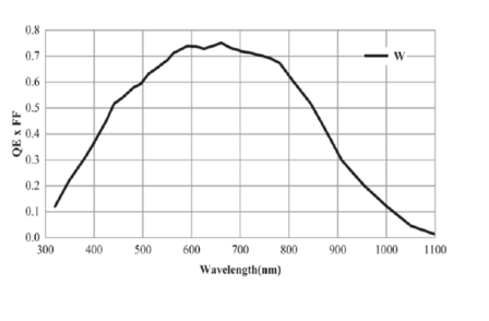 Line scan camera - VALINE-4K1-CM-80GM - Spectral response