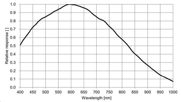 ME2P-1230-9GM-P, IMX304, 4096x3000, 9fps, 1.1", Obturateur Global, CMOS, Mono