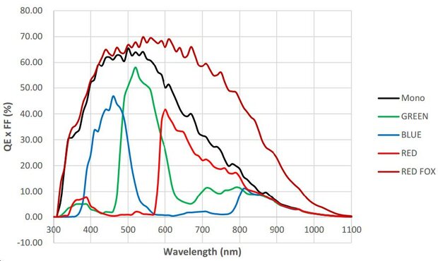 ME2P-2621-15U3M-NIR, GMAX0505, 5120x5120, 15fps, 1.1", Obturateur Global, CMOS, Mono