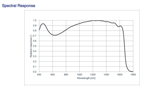 Spectral Response of 1MP GigE Vision SWIR Camera with Sony IMX990 sensor, model MARS-138-95GM-P-TN-SWIR